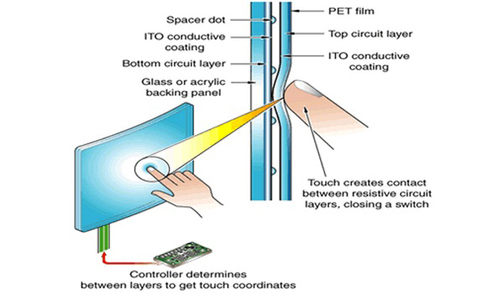 5 Wire Resistive Touch Screen